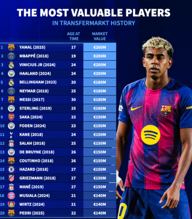 Danh sách những ngôi sao có giá trị cao nhất lịch sử Transfermarkt.
