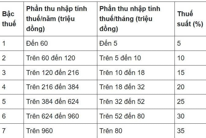Thuế suất từ tiền lương, tiền công được tính theo lũy tiến từng phần quy định tại Điều 7 Thông tư 111/2013/TT-BTC