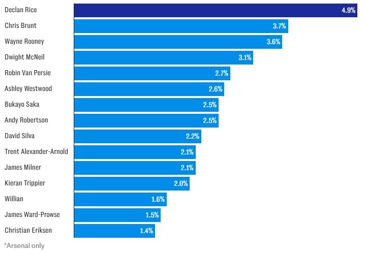 Tỷ lệ phạt góc của Declan Rice dẫn đến bàn thắng cao hơn nhiều chuyên gia bóng chết hàng đầu.
