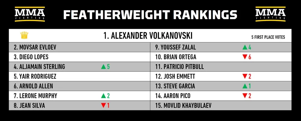 Bảng xếp hạng hạng lông MMA