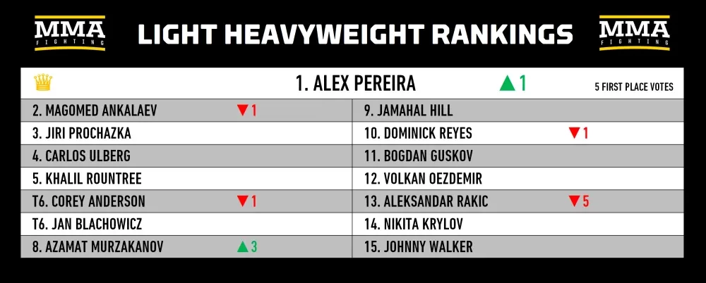 Bảng xếp hạng hạng bán nặng MMA