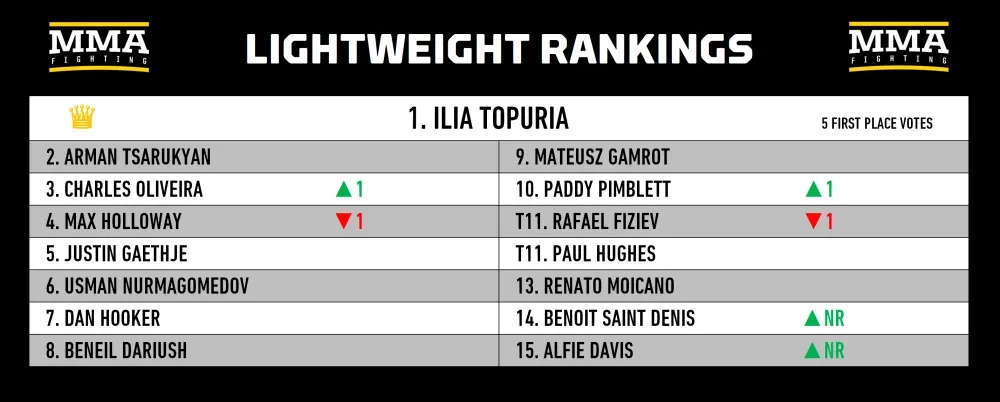 Bảng xếp hạng hạng nhẹ MMA