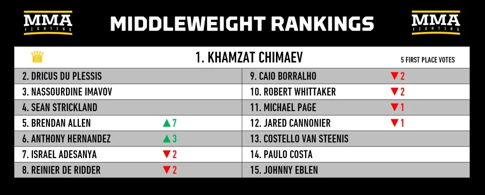 Bảng xếp hạng hạng trung MMA