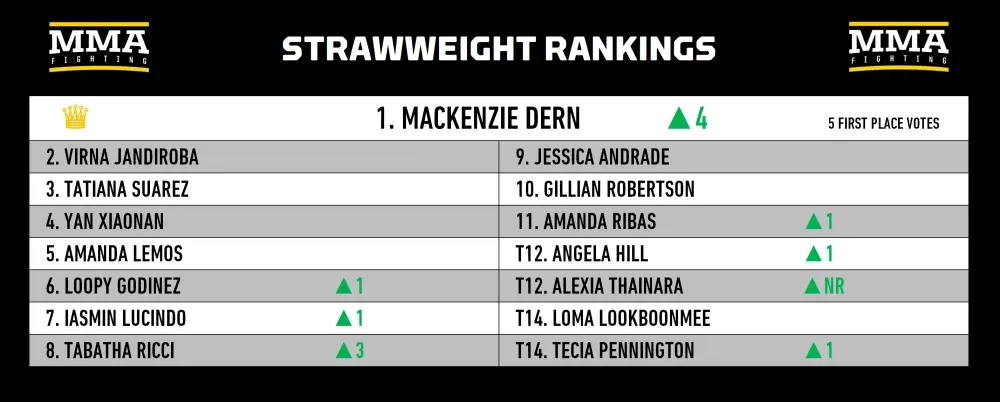 Bảng xếp hạng hạng rơm nữ MMA