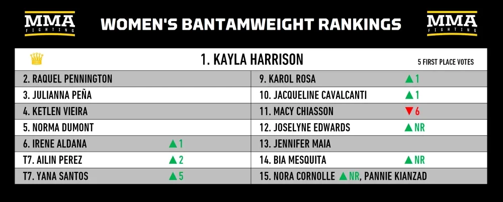 Bảng xếp hạng hạng gà nữ MMA