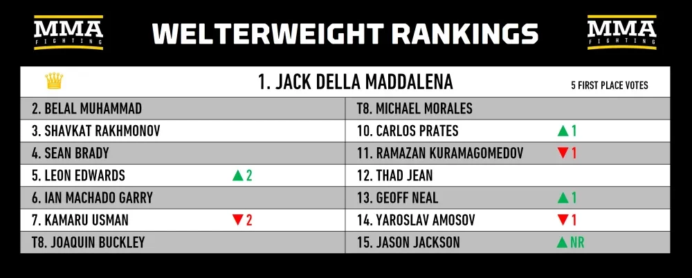 Bảng xếp hạng hạng bán trung MMA