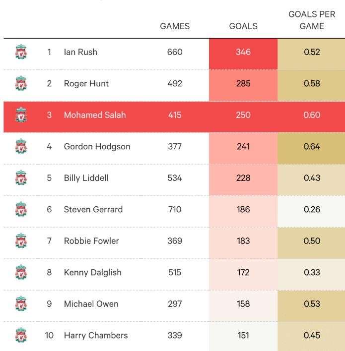 Top 10 tay săn bàn vĩ đại nhất lịch sử Liverpool.