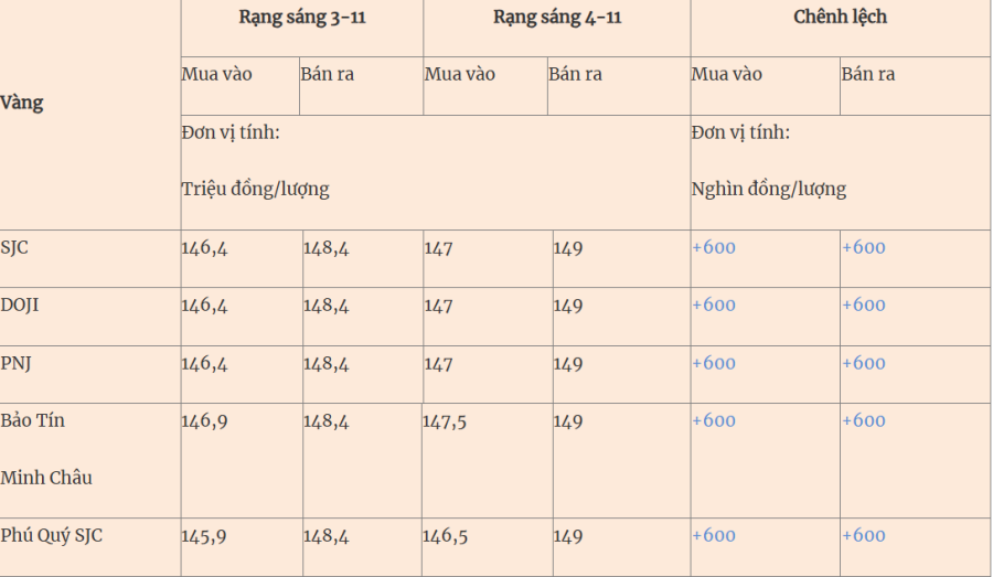 Riêng Phú Quý niêm yết giá mua vào thấp hơn mặt bằng chung, quanh 146,5 triệu đồng/lượng, trong khi giá bán ra lại tương đương các thương hiệu khác.

