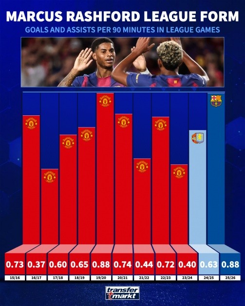 Thống kê của Rashford ở các mùa giải quốc nội.