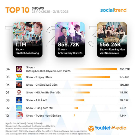 Đây là tuần thứ 2 liên tiếp chương trình “Tân binh toàn năng” dẫn đầu BXH SocialTrend Ranking Shows, khẳng định sức lan tỏa vượt ngoài phạm vi một show tuyển chọn thông thường.

