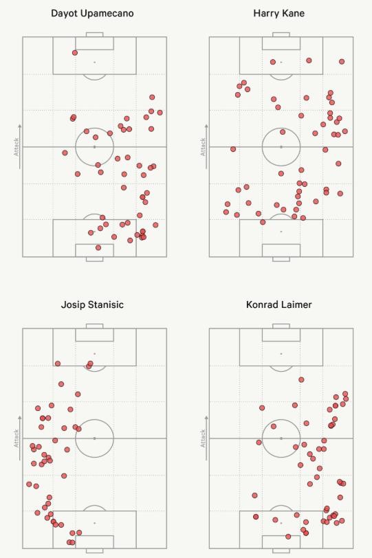 Các cầu thủ Bayern có phạm vị hoạt động rất rộng.