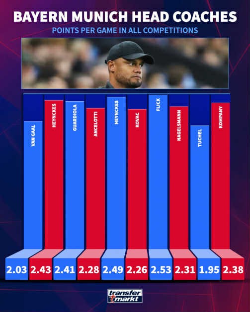 Điểm trung bình mỗi trận của các đời HLV Bayern.