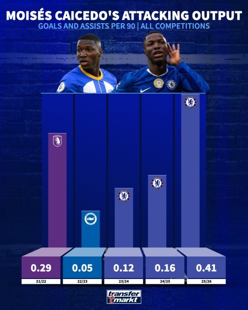 Thống kê về số đóng góp vào bàn thắng trung bình mỗi trận của Caicedo.