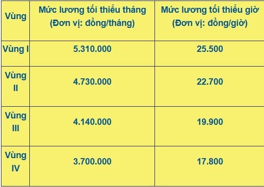 Nếu mức lương tối thiểu vùng giữ nguyên, trợ cấp thất nghiệp tối đa của người lao động thuộc đối tượng hưởng lương Nhà nước sẽ tăng từ 11.700.000 đồng/tháng (theo lương cơ sở 2.340.000 đồng) lên ít nhất 17.250.000 đồng/tháng (vùng 4), tức tăng tối thiểu 5.550.000 đồng/tháng.

