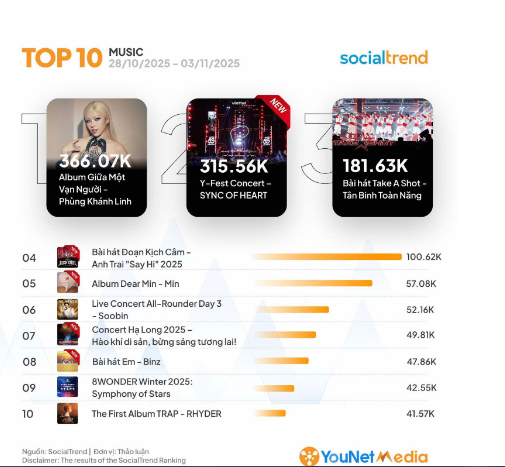  Tiết mục “Take a Shot” còn lọt top 3 Social Music, cho thấy chất lượng sản phẩm âm nhạc đang đi đôi với hiệu ứng truyền thông.

