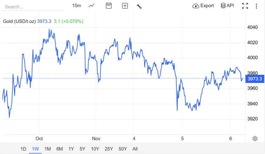 Giá vàng trong nước sáng 6/11 tiếp tục đi xuống.

