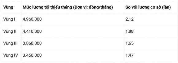 Mức lương tối thiểu vùng hiện tại (Theo khoản 1 Điều 3 Nghị định 74/2024/NĐ-CP).

