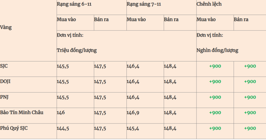 Phú Quý áp dụng mức tăng tương tự – 900.000 đồng/lượng, đưa giá giao dịch lên 145,4 – 148,4 triệu đồng/lượng (mua vào – bán ra).

