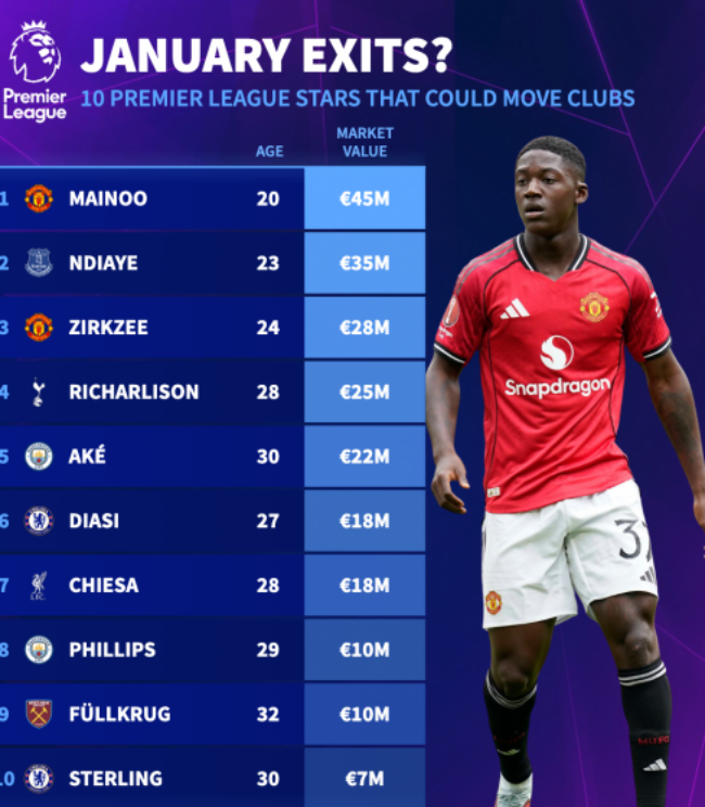 Top 10 ngôi sao có thể rời đi.