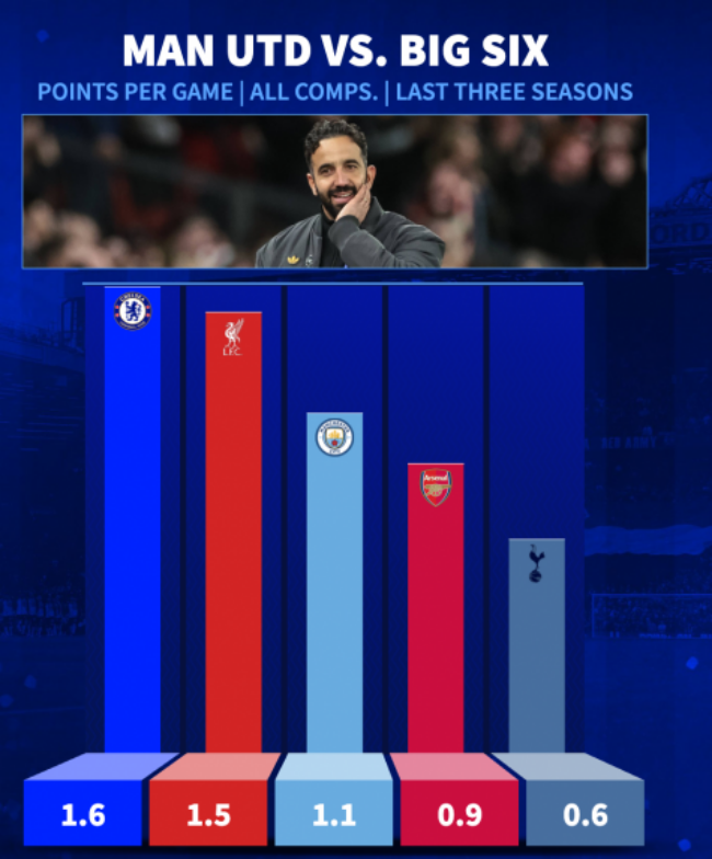 Thành tích của MU khi chạm trán nhóm Big Six thời Amorim.