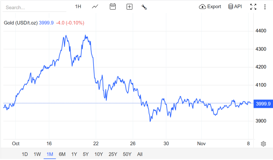Giá vàng giao ngay trên thị trường Mỹ rạng sáng 8/11 (giờ Việt Nam) chốt quanh 3.999 USD/ounce – thấp hơn chỉ 2 USD so với cuối tuần trước. 