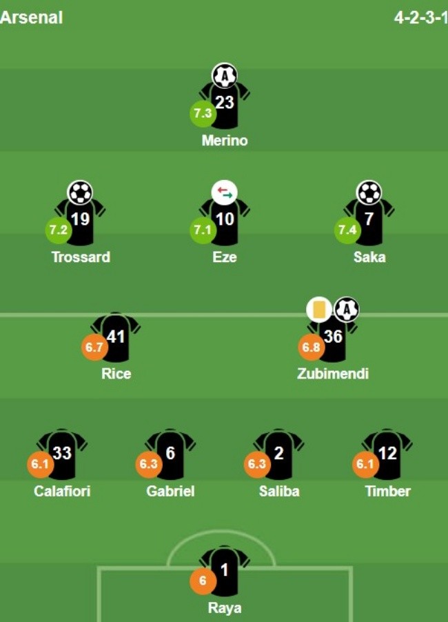 Chấm điểm cầu thủ Arsenal từ BongDa.com.vn.