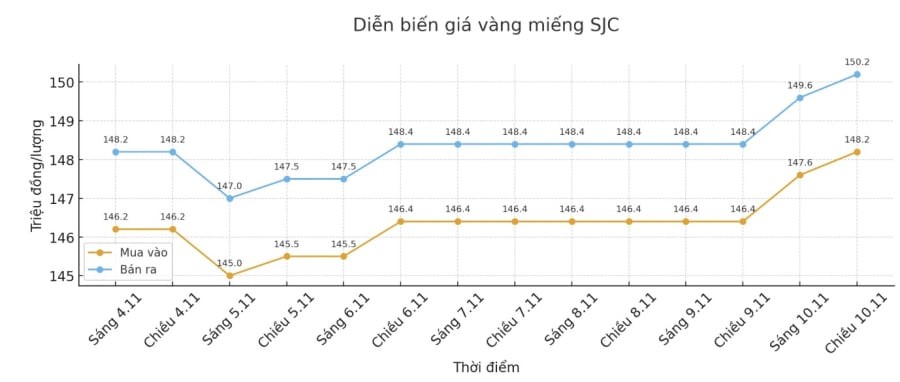 Biểu đồ vàng SJC những ngày gần đây.