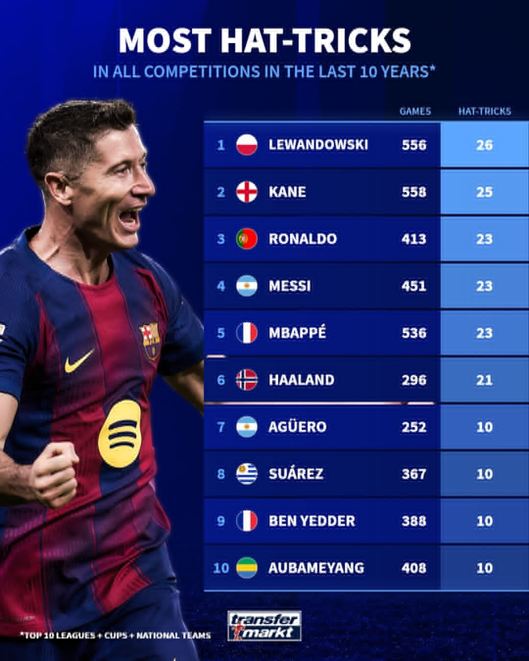 Danh sách 10 cầu thủ lập nhiều hat-trick nhất trong thập kỷ qua, theo Transfermarkt.