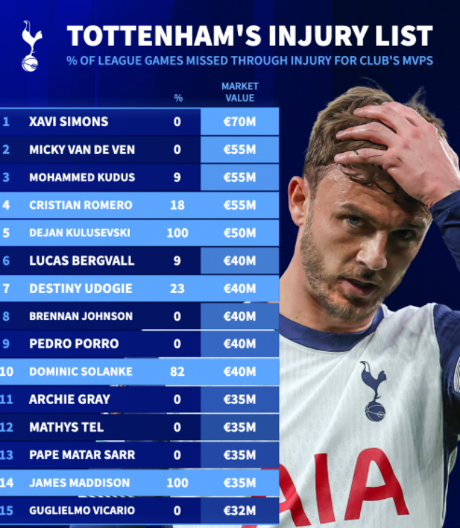 Danh sách chấn thương của Tottenham.