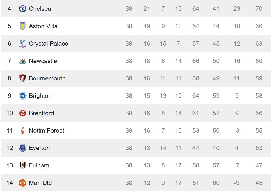 BXH Ngoại hạng Anh xét 38 trận gần nhất.