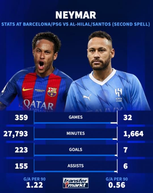 Neymar đã qua rồi thời kỳ đỉnh cao phong độ.