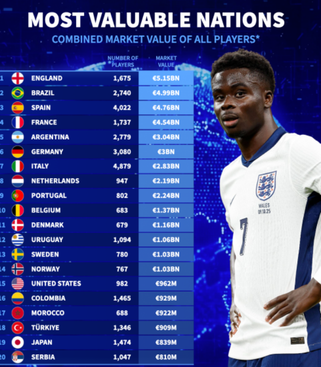 Những quốc gia có giá trị cầu thủ cao nhất thế giới.