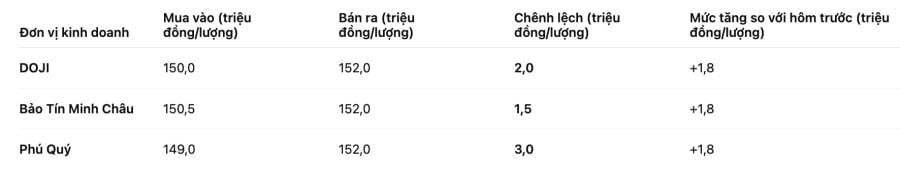 Giá vàng miếng SJC tại một số đơn vị kinh doanh.