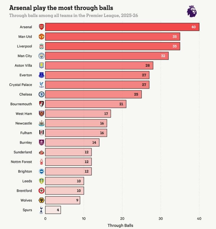 Arsenal sử dụng rất nhiều pha chọc khe ở Ngoại hạng Anh.