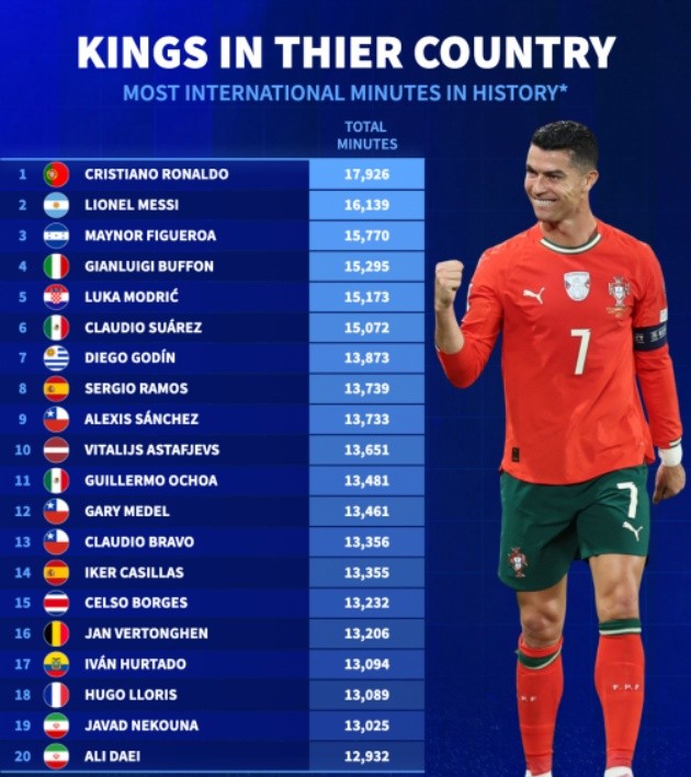 Top cầu thủ có số phút thi đấu nhiều nhất cấp ĐTQG.