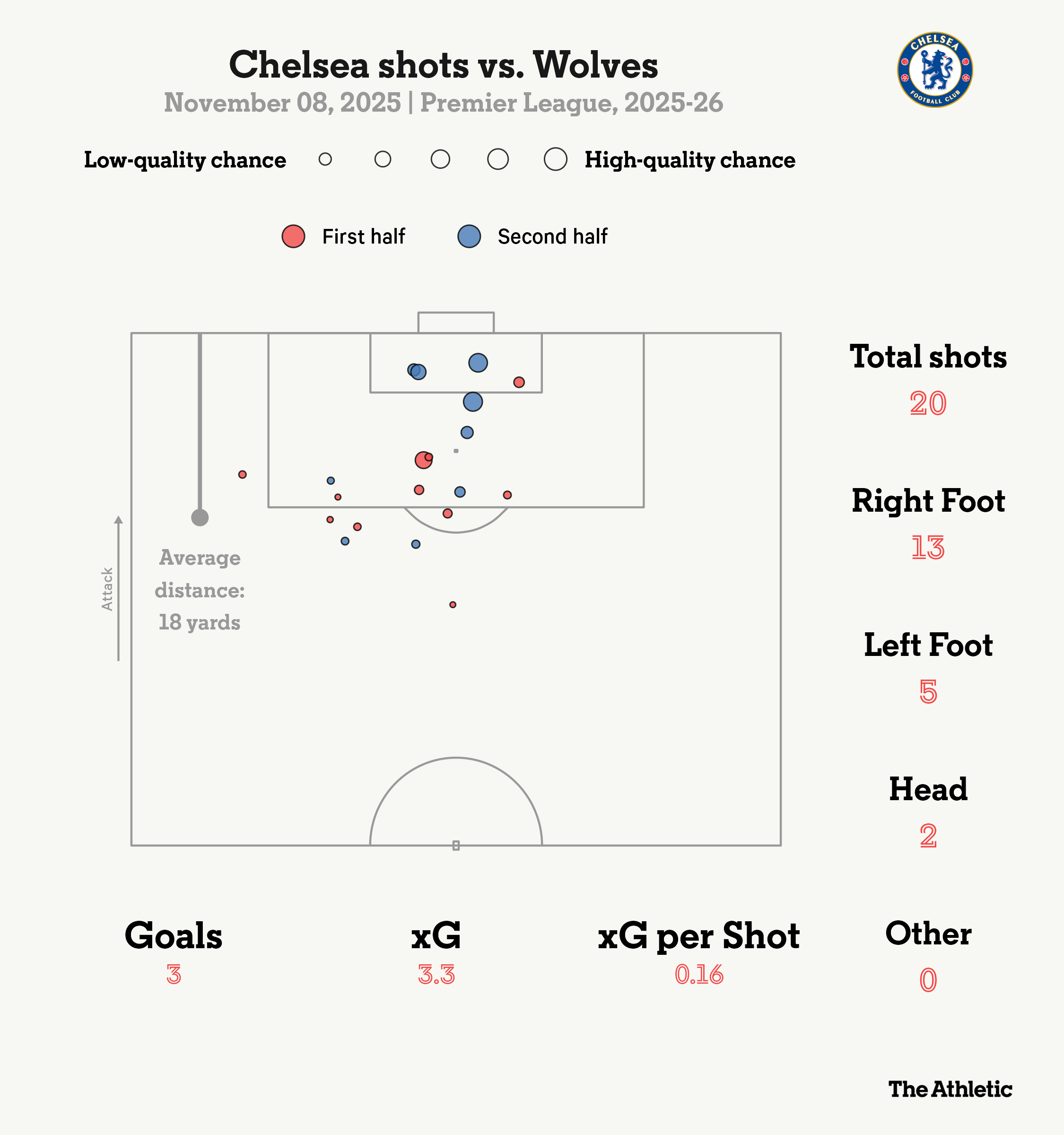Tình trạng bế tắc trong hiệp 1 cũng diễn ra với Chelsea ở trận gặp Wolves.