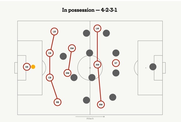 Sơ đồ 4-2-3-1 khi có bóng.