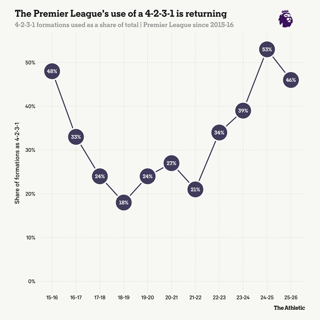 4-2-3-1 đang trở lại Ngoại hạng Anh.