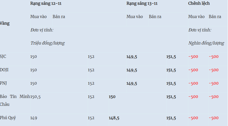 Sáng 13-11, thị trường vàng trong nước đồng loạt giảm giá vàng miếng khoảng 500.000 đồng/lượng ở cả hai chiều mua vào – bán ra.

