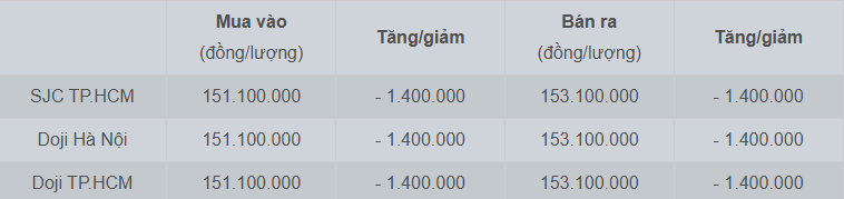 Bảng giá vàng miếng SJC và Doji sáng 14/11

