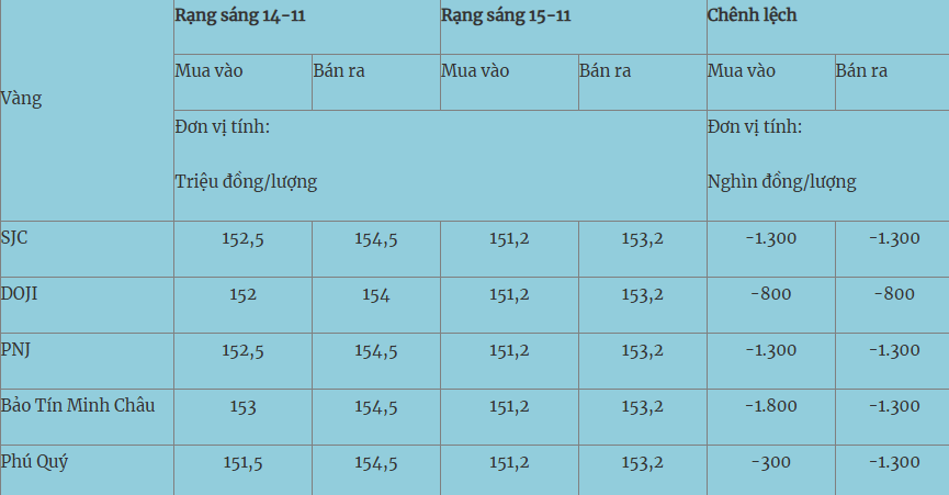 Ở nhóm vàng nhẫn, SJC niêm yết ở mức 148,7 – 151,2 triệu đồng/lượng (mua – bán), giảm 1,5 triệu đồng/lượng ở cả hai chiều so với sáng qua.

