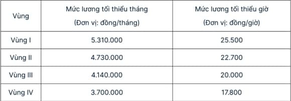 Như vậy, kể từ năm 2026, doanh nghiệp sẽ phải điều chỉnh lại mức lương ghi trong hợp đồng lao động (nếu đang thấp hơn mức tối thiểu vùng) để bảo đảm việc đóng BHXH đúng quy định pháp luật.

