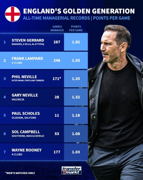 Thành tích của thế hệ vàng tuyển Anh trên ghế huấn luyện.