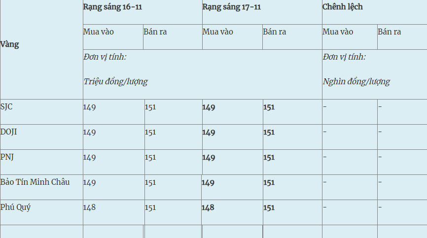 Cùng xu hướng với vàng miếng, giá vàng nhẫn nhìn chung cũng được các thương hiệu giữ ổn định so với sáng qua, ngoại trừ vàng nhẫn Bảo Tín Minh Châu, tiếp tục giảm thêm 2 triệu đồng/lượng ở cả hai chiều.

