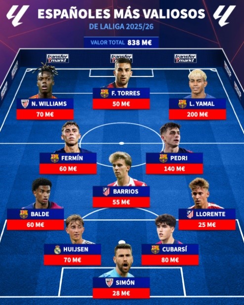 Đội hình cầu thủ Tây Ban Nha giá trị nhất La Liga.