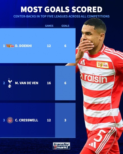 Top 3 trung vệ ghi bàn xét 5 giải vô địch hàng đầu châu Âu.