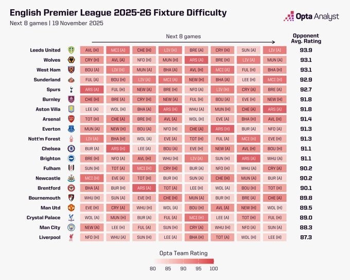 Bảng xếp hạng độ khó lịch thi đấu Ngoại hạng Anh.