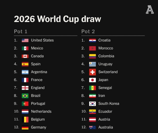 Danh sách nhóm 1 trong lễ bốc thăm chia bảng World Cup 2026.