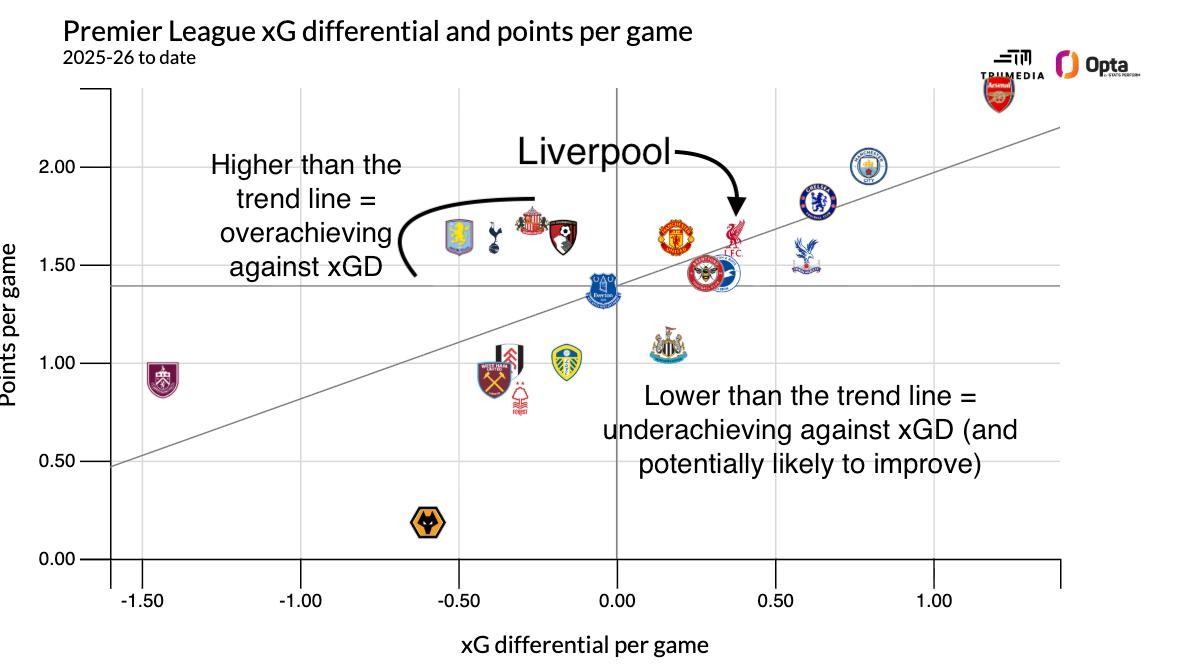 xG của các đội tại Ngoại hạng Anh.