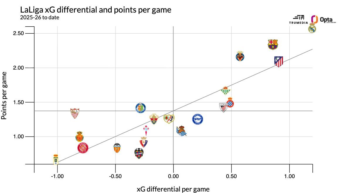 xG của các đội bóng tại La Liga.